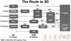 第三代手机射频架构
