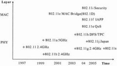 WLAN的标准、安全及漫游