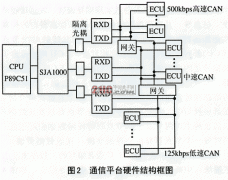 基于CAN总线的多ECU通信平台设计