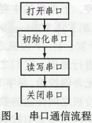 金刚石合成控制系统中多串口通信技术的设计与