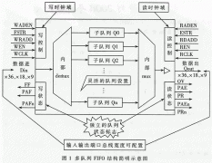 多队列FIFO——支持网络QoS的重要芯片