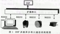 多路异步串行通信系统在光纤陀螺组合中的设计