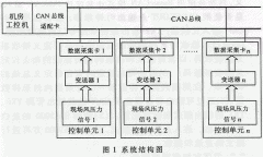 基于CAN总线的分布式网架健康状态监测系统的设