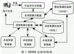 计算网格资源管理优化技术和相关算法研究