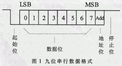 <b>带硬件地址识别的UART IP 的设计和</b>