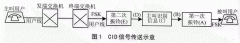 FSK信息解码的电话网数据通信
