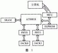 <b>基于AT89818的10M/100M以太网交换机设计</b>