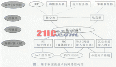 软交换技术及其应用