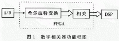 短波扩频通信系统中数字相关器的FPGA设计与实现