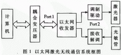 基于以太网的光无线通信系统的设计与实现