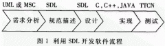 如何利用SDL开发TD－SCDMA高层信令