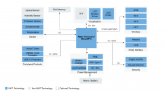 <b>互联医疗设备普及的阻碍</b>