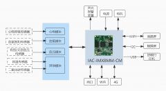 启扬方案：嵌入式核心板应用于多参数监护仪解