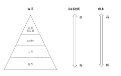 存储器的分类有哪些 常用的存储器有哪些