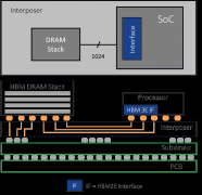 什么是HBM3E内存？Rambus HBM3E/3内存控制器内核
