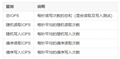 IOPS：存储芯片的“心跳”性能