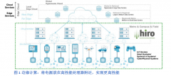 HIRO 部署新一代可扩展边缘微型数据中心