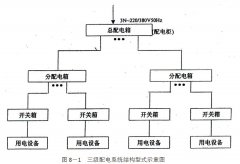 三级配电系统结构形式示意图