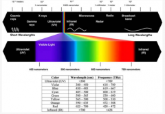 光电二极管和光电晶体管的常用光谱