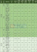 锂电池电解液募投项目投资及经济指标对比