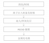 离子注入技术在晶硅太阳能电池中的应用优势