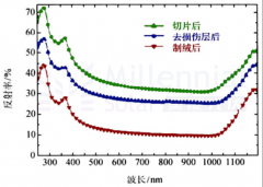 细说单晶硅太阳能电池的清洗制绒