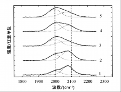 <b>异质结电池中非晶硅薄膜的红外吸收光谱</b>