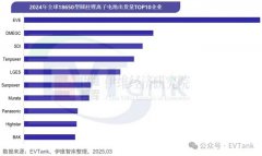 比克电池18650出货量进入全球TOP10，引领全极耳技