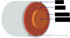使用PicoScope示波器的局部放电测量方案