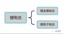 锂电池的基础知识以及性能介绍（不同类型的锂