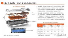 黄金赛道电池材料大有可为