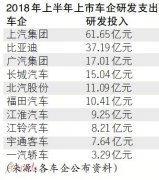 车企研发投入大比拼： 转型“高科技车企”？谁