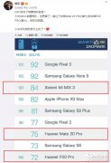 小米MIX3前置相机评分超过友商Mate20Pro和P20Pro 位居