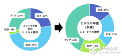 2030年全球燃料电池市场规模将达到约合人民币
