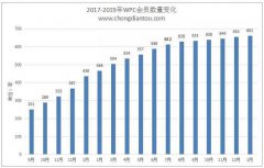 WPC无线充电联盟公布2019年1月Qi会员名单：661家