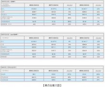 安森美半导体2018财年年报净利6.27亿美元 营业收