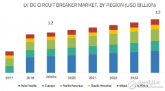 今年全球低压直流断路器市场需求预计为12亿美元