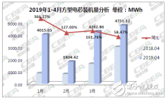 方型电芯装机量整体处于上升趋势 未来成熟的动