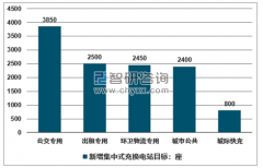 2018年全国充电桩达到77.7万根，月增量趋势减缓