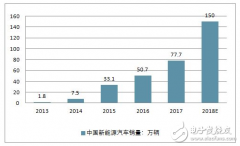 锂电池市场增长的最大动力或将来自电动汽车市