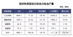 6月份新能源汽车及动力电池月度数据公布