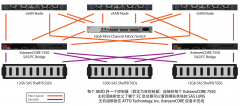 DAS Over FC 技术允许 ATTO 分解存储并完成 vSAN 认证