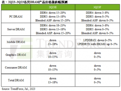 第三季度整体PC DRAM均价将环比下跌0~5%