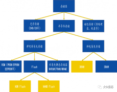 存储芯片是什么 存储芯片的分类及发展历史