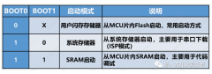 <b>详细的STM32启动配置流程解析</b>