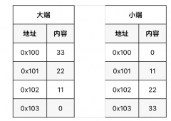 从内存存储的角度解释大端和小端的概念？