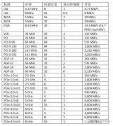 深入PCI与PCIe之一：硬件篇