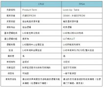 CPLD与FPGA之间的区别在哪呢？