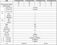 PY32F003系列微控制器概述及功能特点