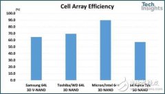 SK Hynix的72L NAND快闪存储器与各家64L的对比分析详